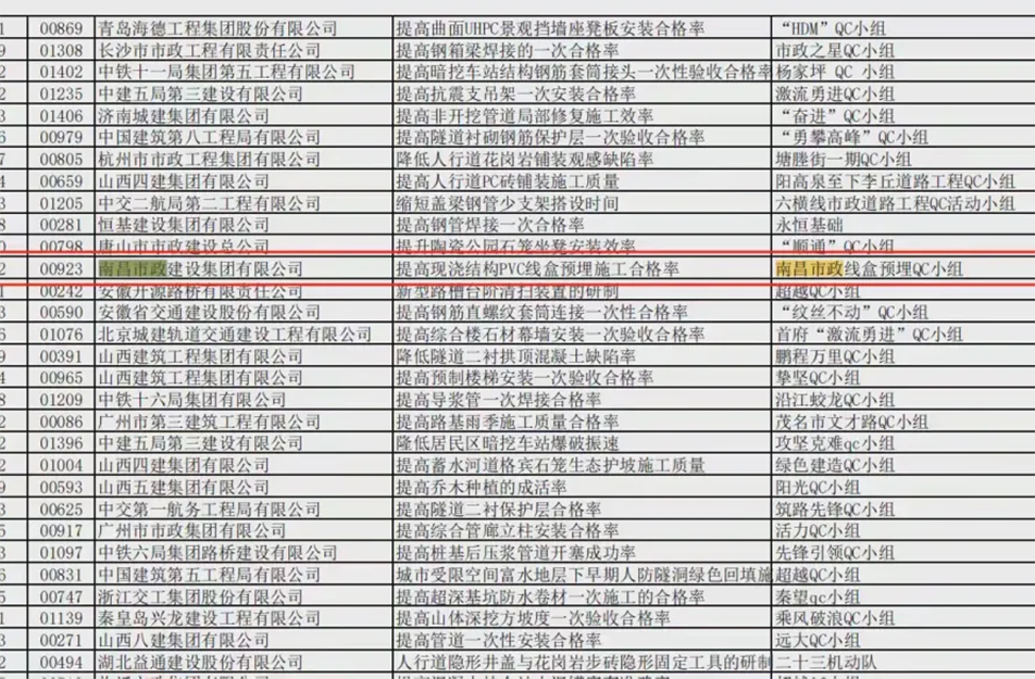 南昌市政建設(shè)集團有限公司QC成果獲國家二類水平和三類水平